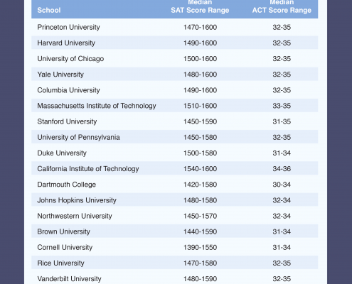 This infographic shows what scores you need to qualify for admissions to the Top 25 colleges. C2 can help with your scores!
